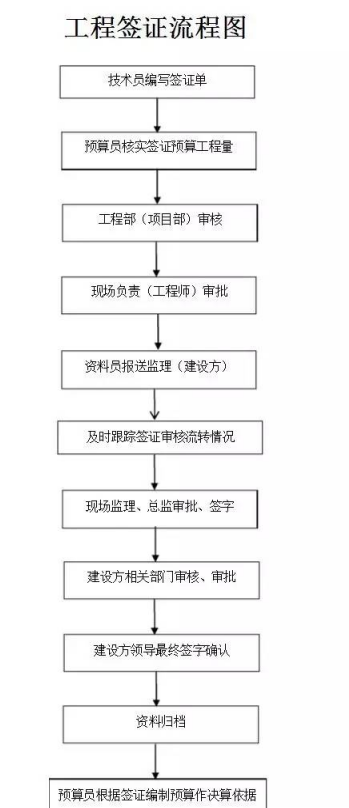 史上最全造价工作流程，参考版本献给你